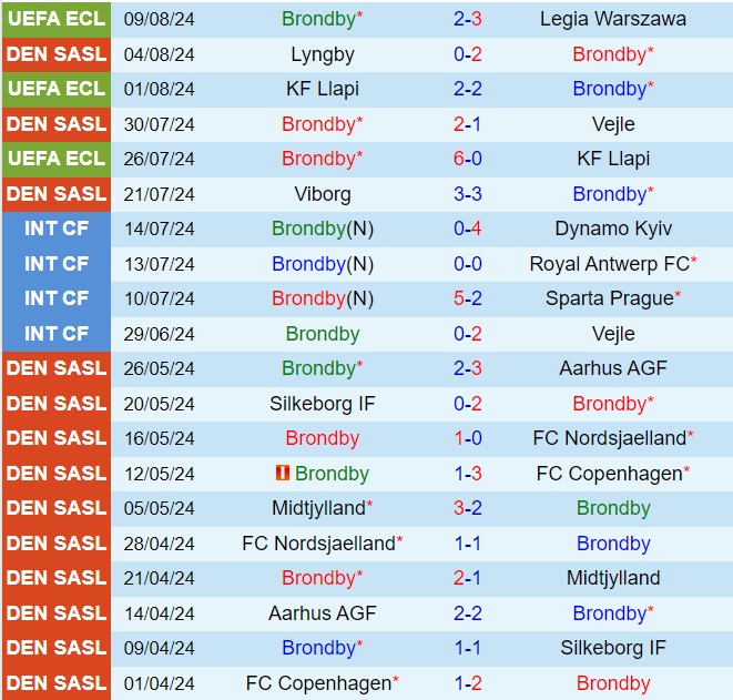 Nhận định Brondby vs Aarhus 21h00 ngày 118 (VĐQG Đan Mạch 202425) 2