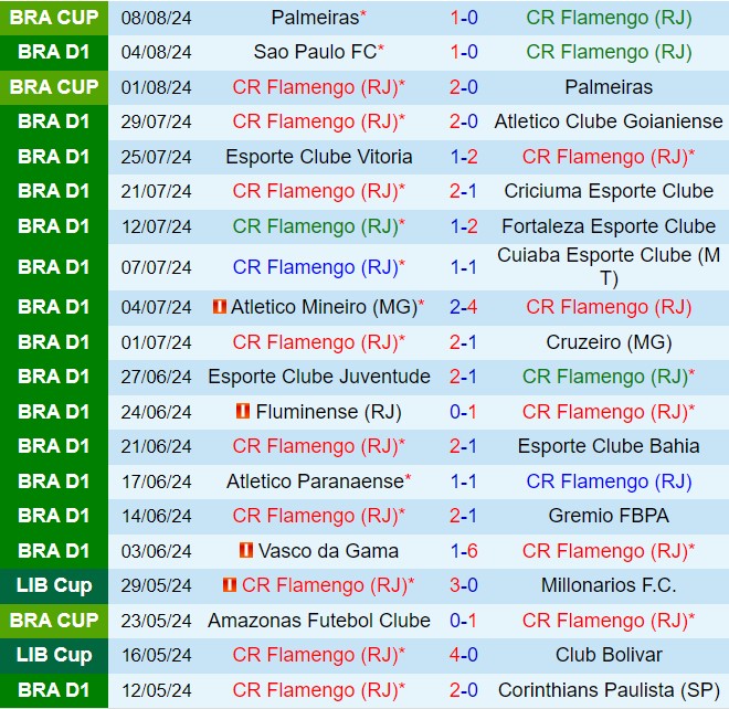 Nhận định Flamengo vs Palmeiras 2h00 ngày 128 (VĐQG Brazil 2024) 2