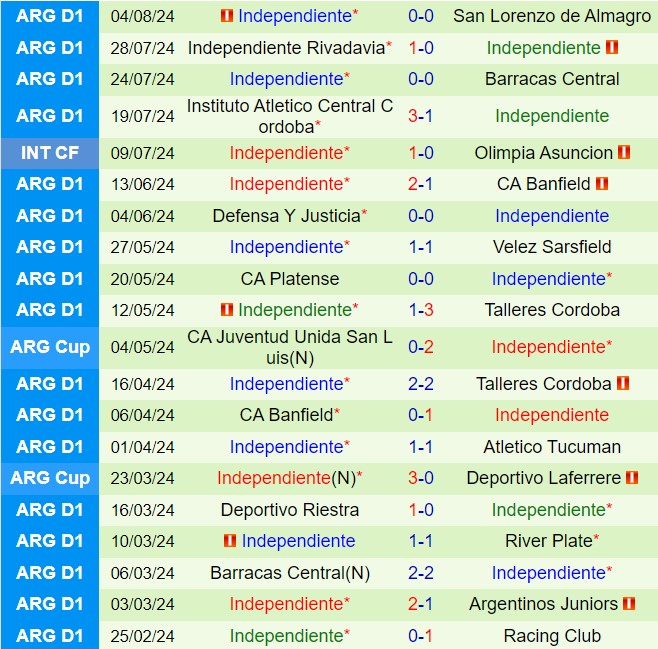 Nhận định Estudiantes vs Independiente 6h00 ngày 128 (VĐQG Argentina 2024) 3
