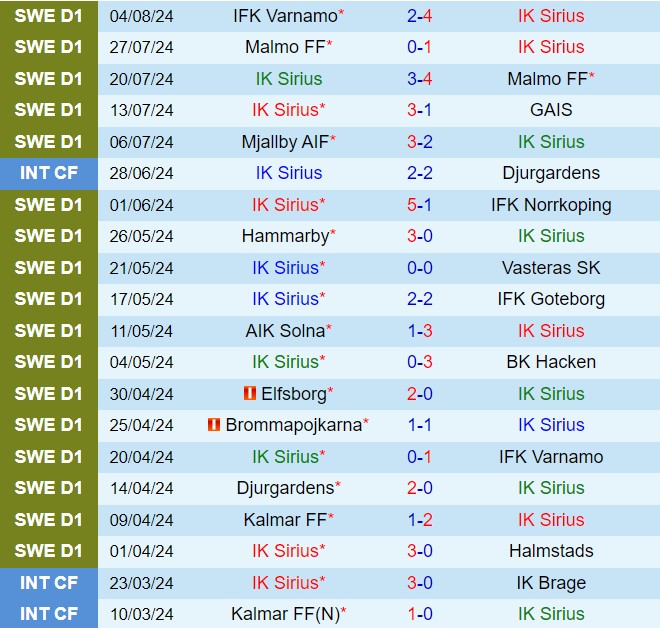 Nhận định Sirius vs Kalmar 21h00 ngày 118 (VĐQG Thụy Điển 2024) 2