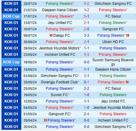 Nhận định Pohang Steelers vs FC Seoul 17h00 ngày 118 (VĐQG Hàn Quốc) 2