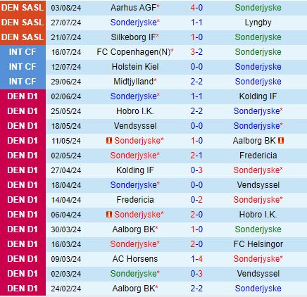 Nhận định Sonderjyske vs Copenhagen 23h00 ngày 118 (VĐQG Đan Mạch 202425) 2