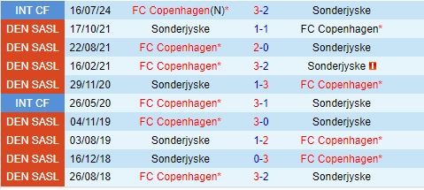 Nhận định Sonderjyske vs Copenhagen 23h00 ngày 118 (VĐQG Đan Mạch 202425) 1