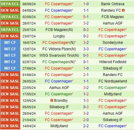 Nhận định Sonderjyske vs Copenhagen 23h00 ngày 118 (VĐQG Đan Mạch 202425) 3