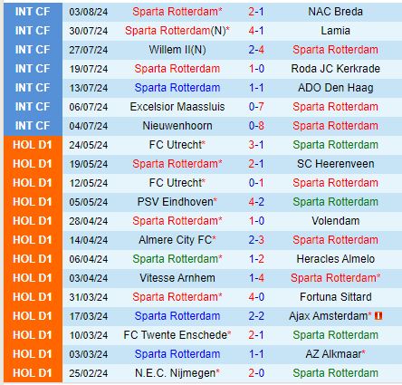 Nhận định Sparta Rotterdam vs Heracles 17h15 ngày 118 (VĐQG Hà Lan) 2