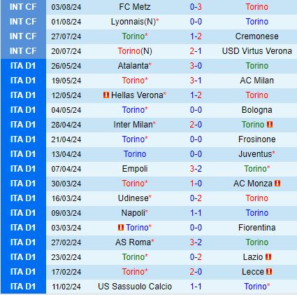 Nhận định Torino vs Cosenza 2h15 ngày 128 (Cúp QG Italia) 2