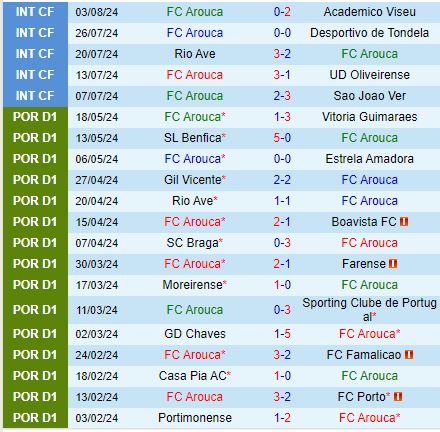 Nhận định Arouca vs Vitoria Guimaraes 2h15 ngày 138 (VĐQG Bồ Đào Nha 202425) 2