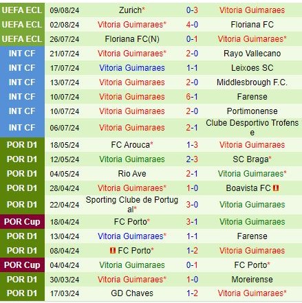 Nhận định Arouca vs Vitoria Guimaraes 2h15 ngày 138 (VĐQG Bồ Đào Nha 202425) 3