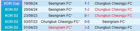 Nhận định Cheongju vs Seongnam 17h30 ngày 128 (Hạng 2 Hàn Quốc 2024) 1