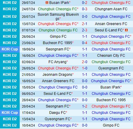 Nhận định Cheongju vs Seongnam 17h30 ngày 128 (Hạng 2 Hàn Quốc 2024) 2