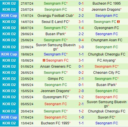 Nhận định Cheongju vs Seongnam 17h30 ngày 128 (Hạng 2 Hàn Quốc 2024) 3