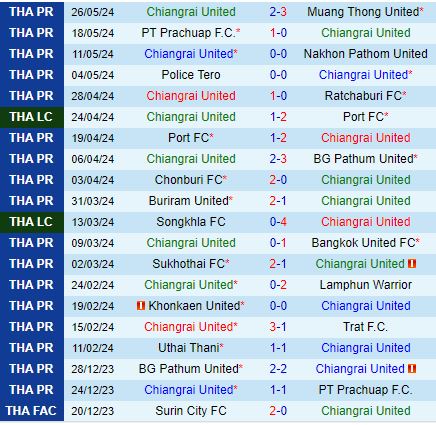 Nhận định Chiangrai vs Khonkaen 19h00 ngày 128 (VĐQG Thái Lan 202425) 2