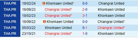 Nhận định Chiangrai vs Khonkaen 19h00 ngày 128 (VĐQG Thái Lan 202425) 1