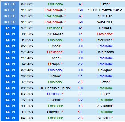 Nhận định Frosinone vs Pisa 23h00 ngày 128 (Cúp QG Italia) 2