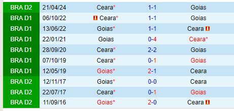 Nhận định Goias vs Ceara 7h00 ngày 138 (Hạng 2 Brazil) 1