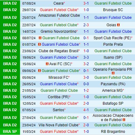 Nhận định Guarani vs Vila Nova 6h00 ngày 138 (Hạng 2 Brazil 2024) 2