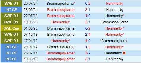Nhận định Hammarby vs Brommapojkarna 0h00 ngày 138 (VĐQG Thụy Điển 2024) 1