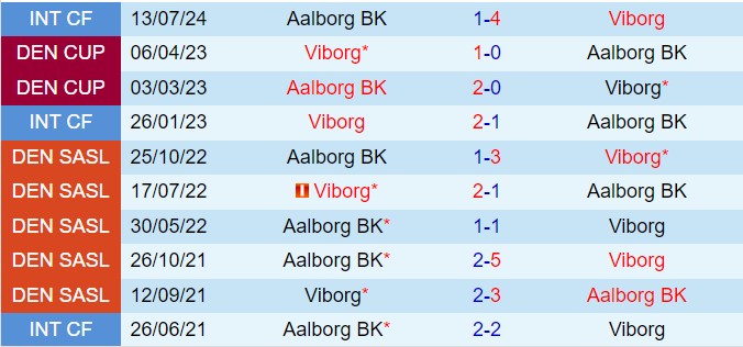 Nhận định Viborg vs Aalborg 00h00 ngày 138 (VĐQG Đan Mạch 202425) 1