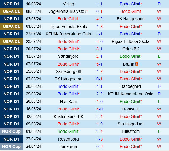 Bodo Glimt vs Jagiellonia Bialystok Bodo Glimt vs Jagiellonia Bialystok