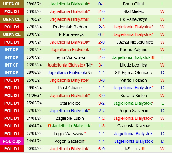 Bodo Glimt vs Jagiellonia Bialystok Bodo Glimt vs Jagiellonia Bialystok