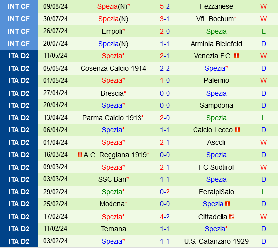 Salernitana vs Spezia