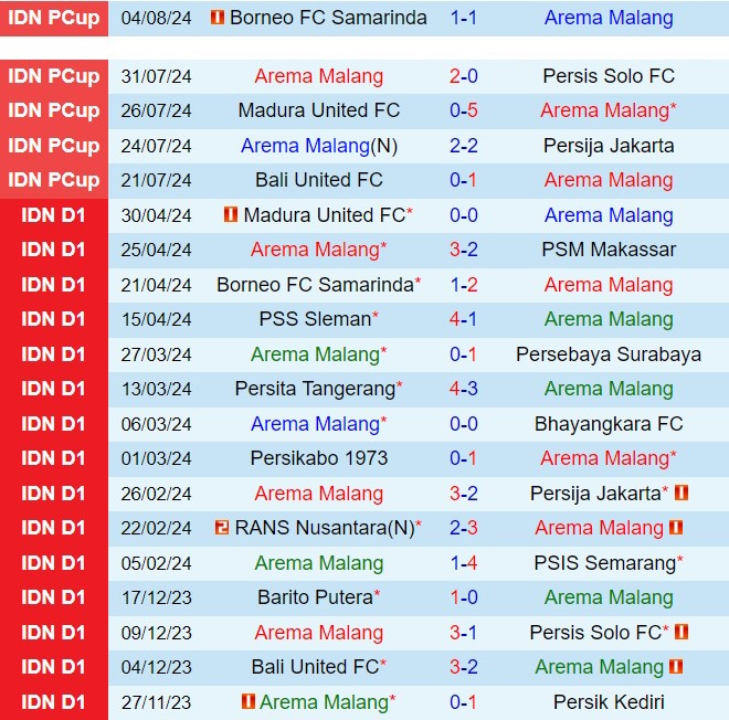 Nhận định Arema vs Dewa United 19h00 ngày 128 (VĐQG Indonesia 202425) 2