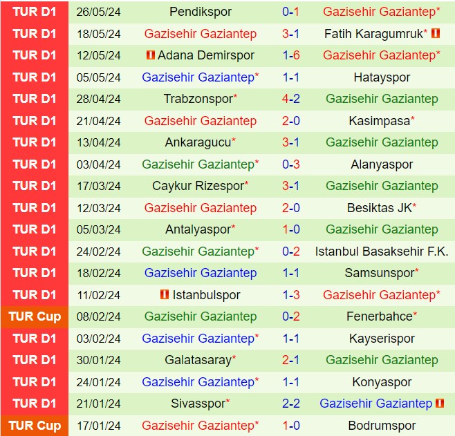 Nhận định Bodrum vs Gaziantep 1h00 ngày 138 (VĐQG Thổ Nhĩ Kỳ 202425) 3