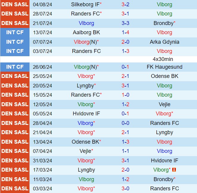 Nhận định Viborg vs Aalborg 00h00 ngày 138 (VĐQG Đan Mạch 202425) 2