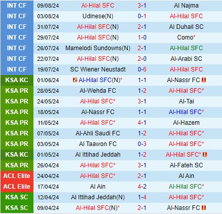 Nhận định Al Hilal vs Al Ahli 23h15 ngày 138 (Siêu cúp Saudi Arabia 2024) 2