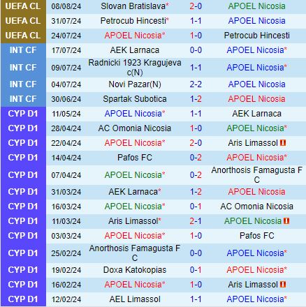 Nhận định APOEL Nicosia vs Slovan Bratislava 0h00 ngày 148 (Champions League 202425) 2