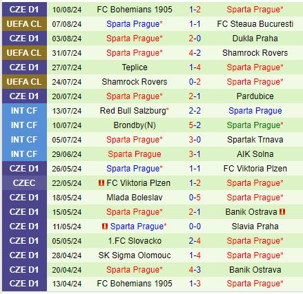 Nhận định FCSB vs Sparta Prague 1h30 ngày 148 (Champions League) 3 Nhận định FCSB vs Sparta Prague 1h30 ngày 148 (Champions League) 3