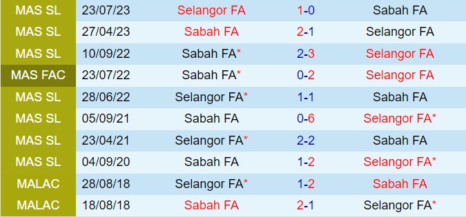Nhận định Sabah vs Selangor 19h15 ngày 138 (VĐQG Malaysia 202425) 1