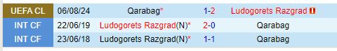 Nhận định Ludogorets vs Qarabag 1h00 ngày 148 (Champions League) 1
