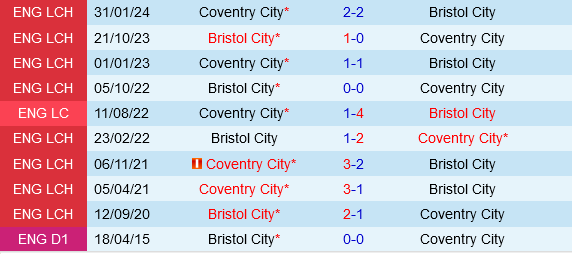 Bristol City vs Coventry