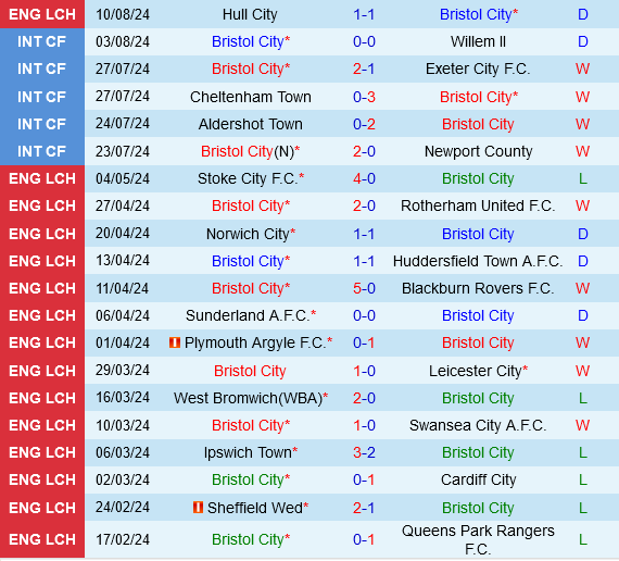 Bristol City vs Coventry