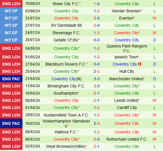 Bristol City vs Coventry