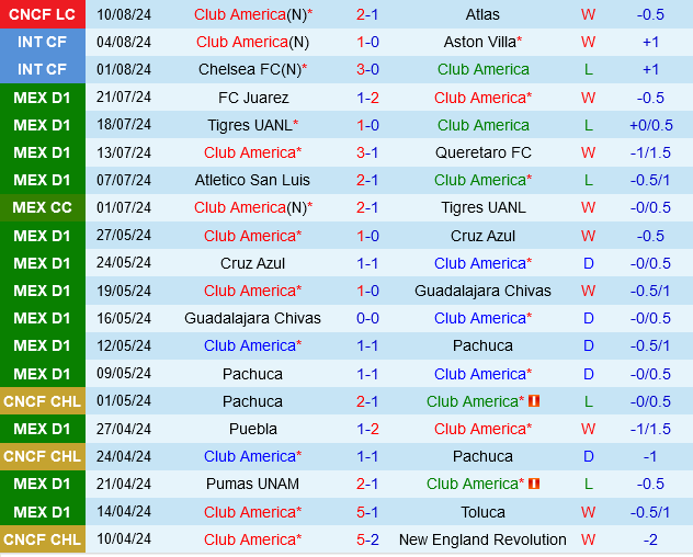 Club America vs St.Louis Club America vs St.Louis