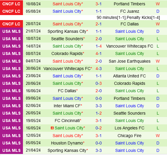 Club America vs St.Louis Club America vs St.Louis