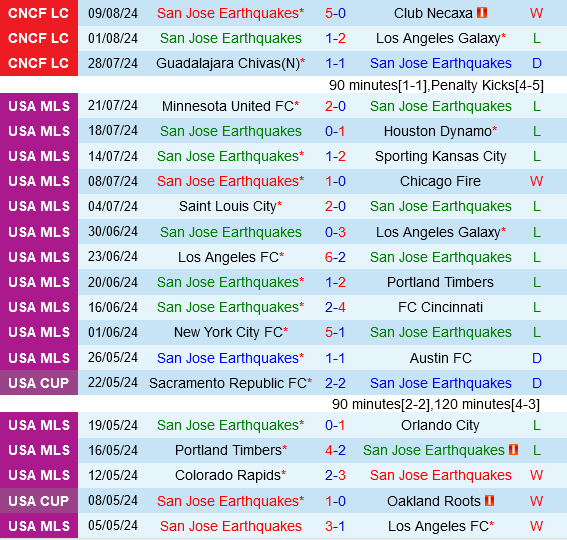 Los Angeles FC vs San Jose Earthquakes
