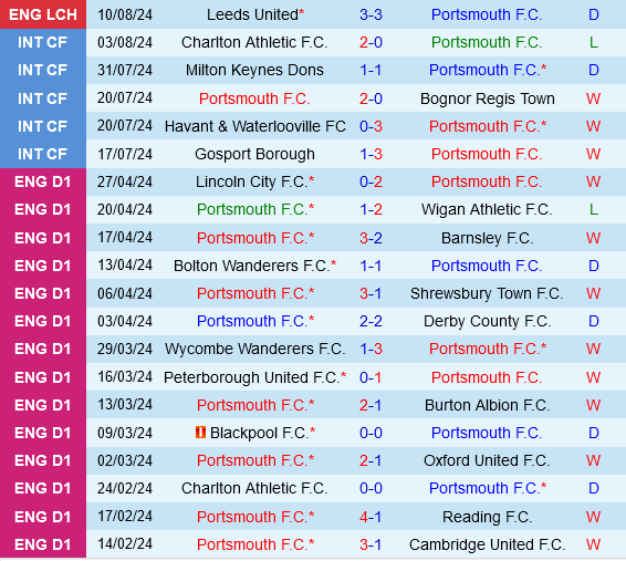 Portsmouth vs Millwall
