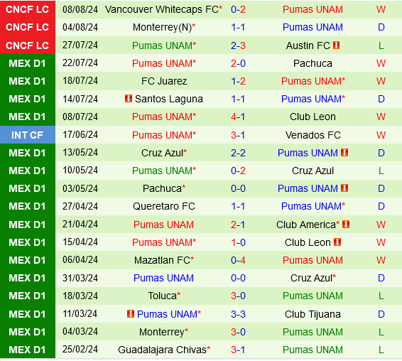 Seattle Sounders vs Pumas Seattle Sounders vs Pumas
