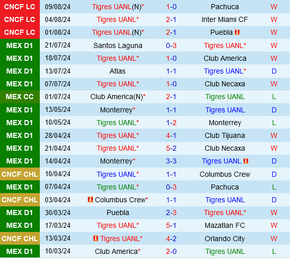 Tigres vs New York City FC