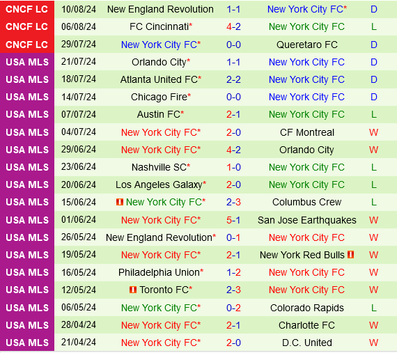 Tigres vs New York City FC