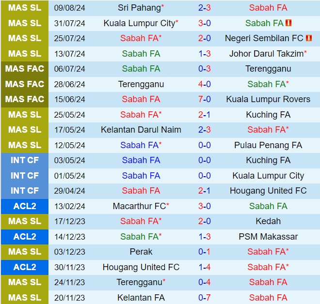 Nhận định Sabah vs Selangor 19h15 ngày 138 (VĐQG Malaysia 202425) 2