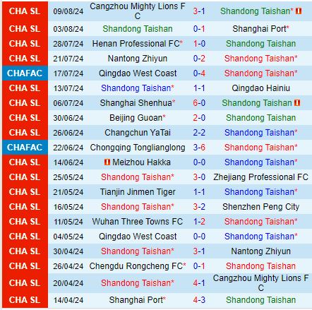 Nhận định Shandong Taishan vs Bangkok United 19h00 ngày 138 (AFC Champions League 202425) 1