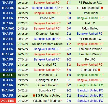 Nhận định Shandong Taishan vs Bangkok United 19h00 ngày 138 (AFC Champions League 202425) 2
