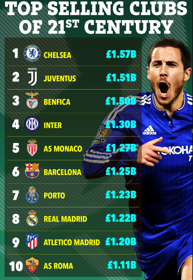 Top 10 CLB thu về nhiều tiền nhất từ việc bán cầu thủ trong thế kỷ 21 1