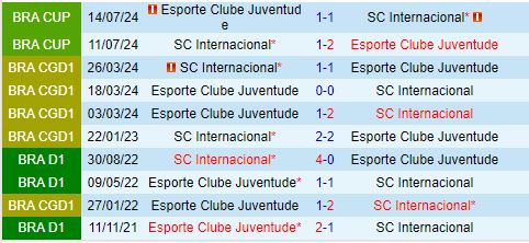 Nhận định Internacional vs Juventude 5h30 ngày 158 (VĐQG Brazil 2024) 1