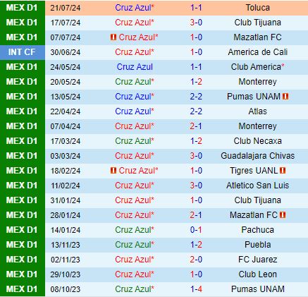 Nhận định Cruz Azul vs Mazatlan 7h00 ngày 148 (Concacaf Leagues Cup 2024) 2