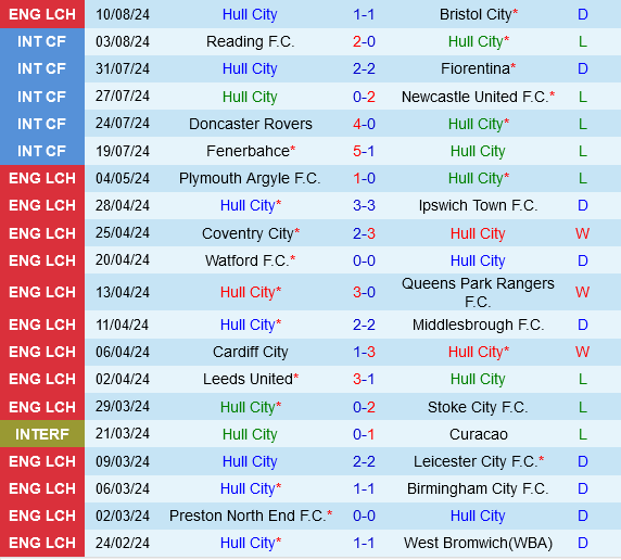 Hull vs Sheffield Wednesday